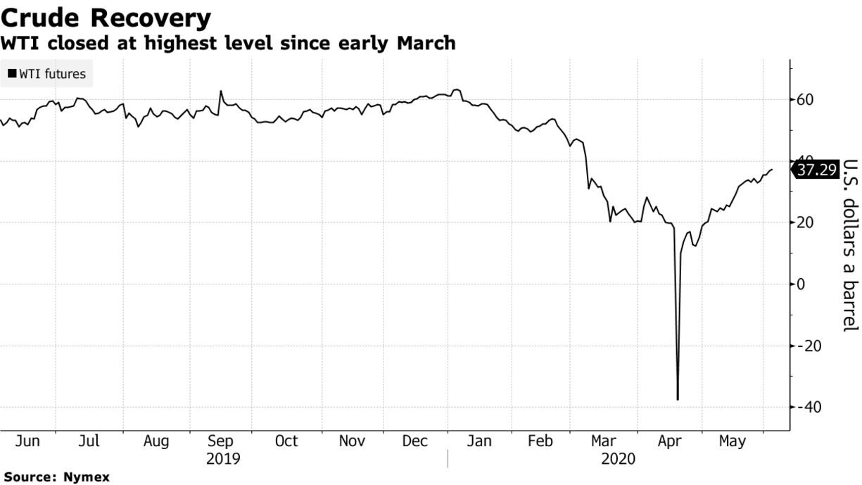 WTI closed at highest level since early March