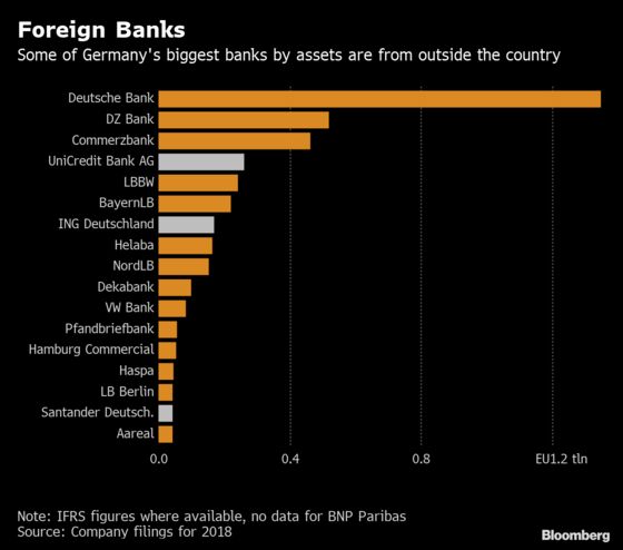 Here's How Commerzbank's Potential Suitors Stack Up in Germany