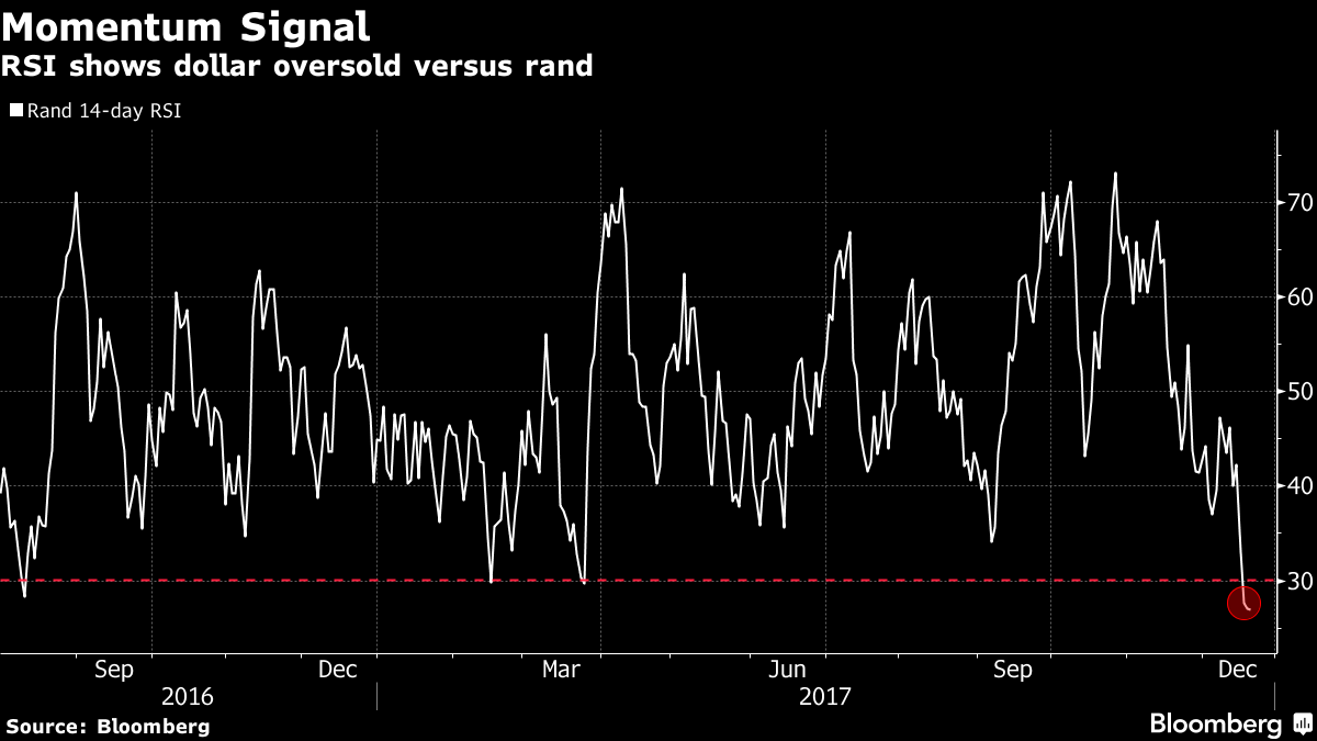 Rand's Ramaphosa Rally May Run Out of Steam - Bloomberg