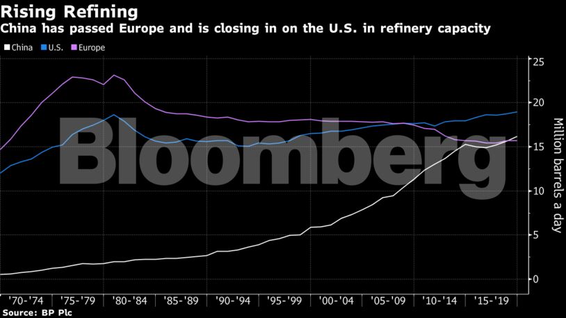 China has passed Europe and is closing in on the U.S. in refinery capacity