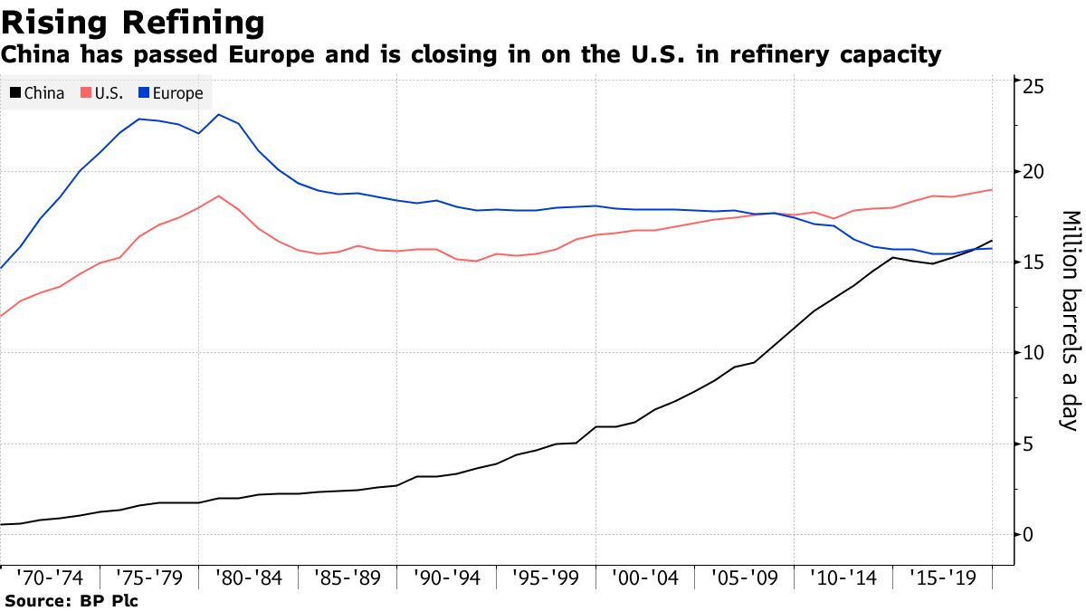 China has passed Europe and is closing in on the U.S. in refinery capacity