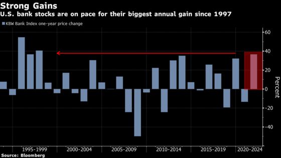 U.S. Bank Stocks Surge Toward Best Year Since 1997 on Fed Shift