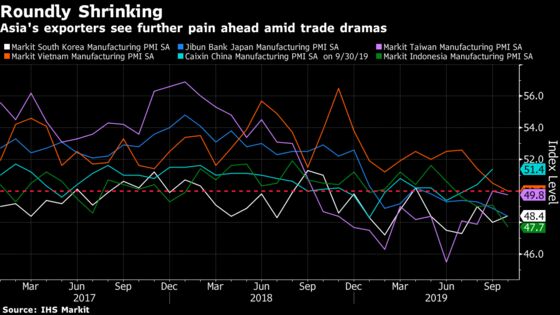 Asia’s Factory Hubs Stuck in the Doldrums as Trade Talks Linger
