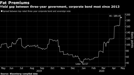 Funding Risks Emerge for India Inc. as Modi Boosts Borrowing