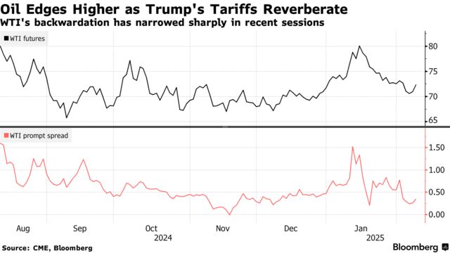 Oil Edges Higher as Trump's Tariffs Reverberate | WTI's backwardation has narrowed sharply in recent sessions