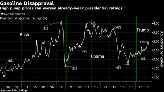 High Gasoline Pump Prices May Magnify Presidential Disapproval
