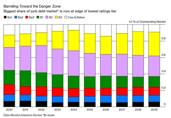 Trouble Brews for American Companies That Gorged on Cheap Credit