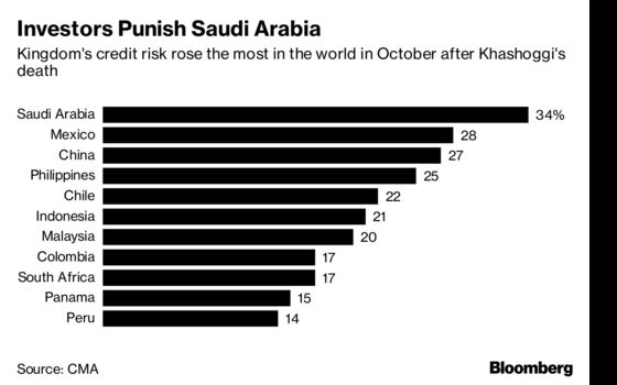Mending Qatar Ties Won't Calm Investors Troubled by Saudi Shocks