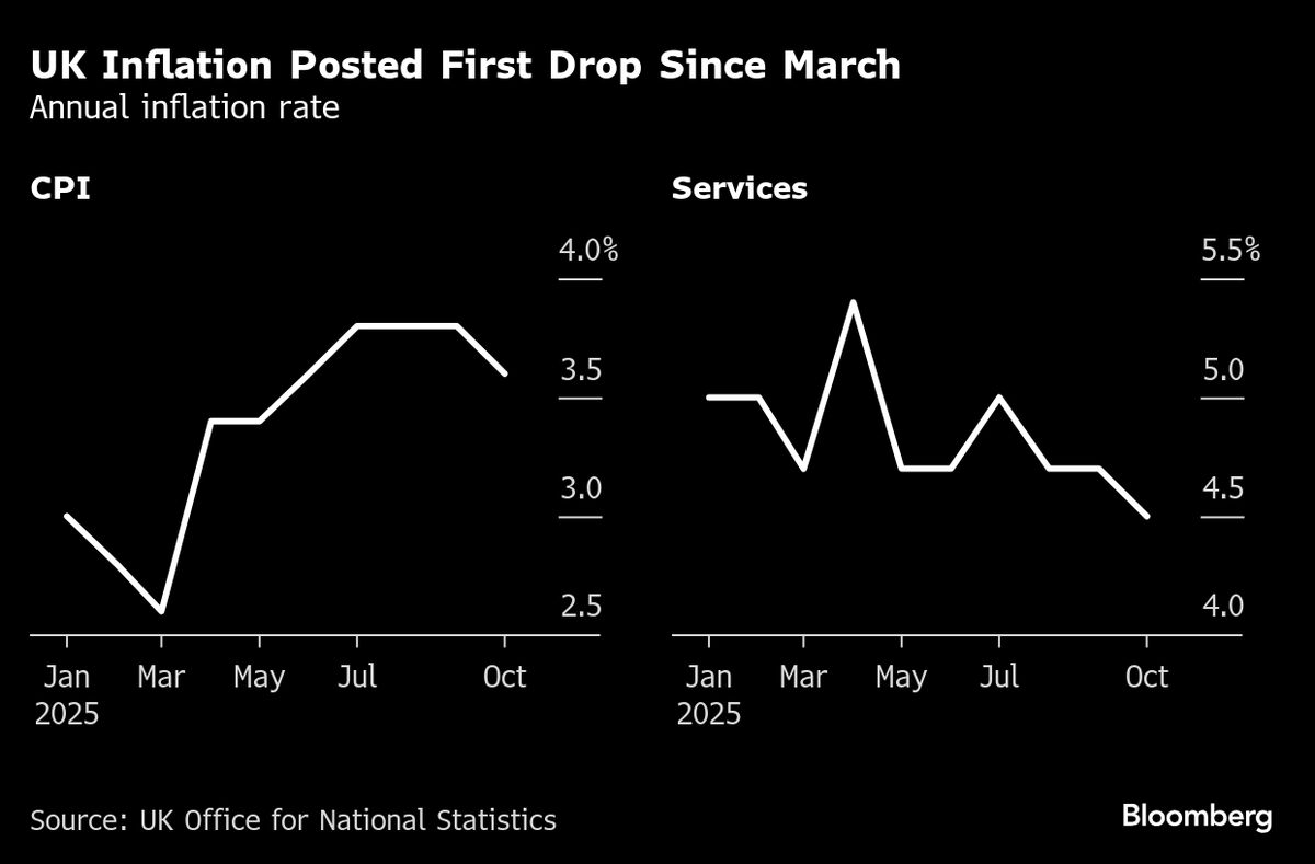 ⚫️ BLOOMBERG: La Banca d'Inghilterra pronta a un atteso taglio dei tassi d'interesse: si avvicina la fine del ciclo di allentamento?