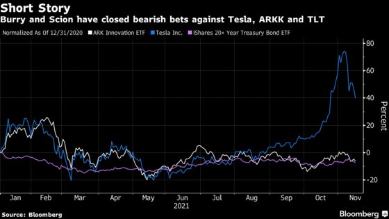 Big Short’s Michael Burry Closes Bets Against Ark, Tesla and Treasuries