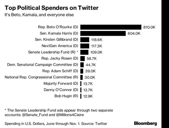 Three Democrats Are Buying Almost All the Campaign Ads on Twitter
