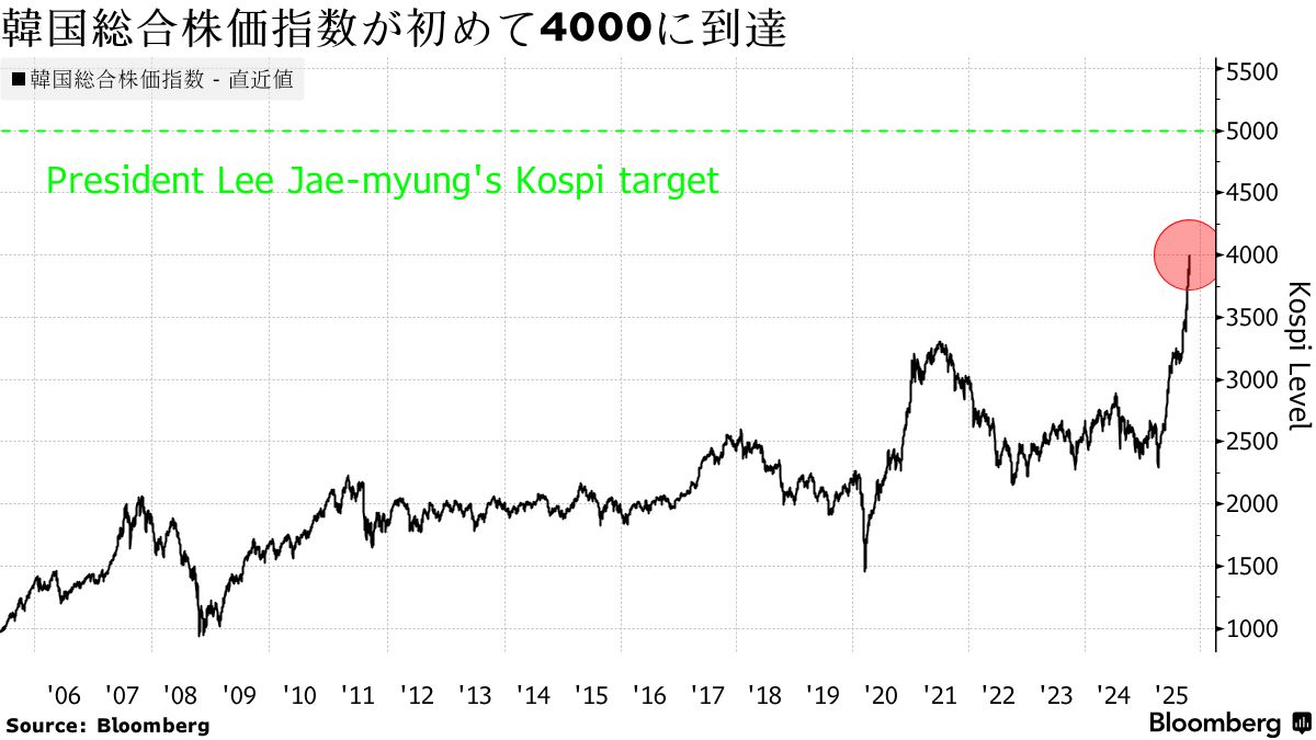 韓国の主要株価指数、初の4000超え－半導体株の上昇が押し上げ - Bloomberg
