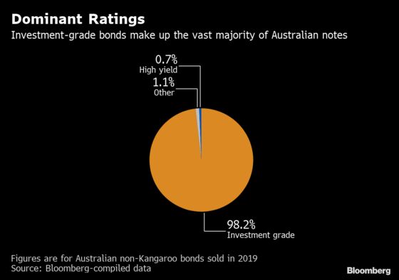Aberdeen Eyes Unrated Aussie Bonds Amid a Dearth of Issuance