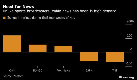 Americans Are Watching a Lot Less TV Now That States Are Reopening