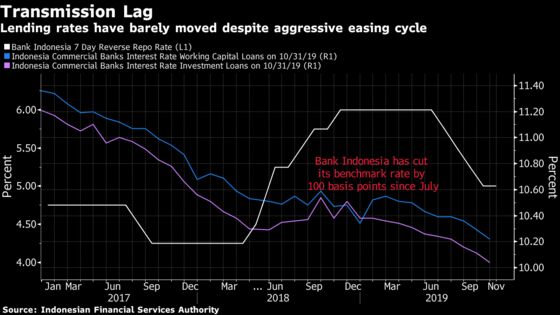 Four Rate Cuts in Indonesia Have Done Little to Spur Lending