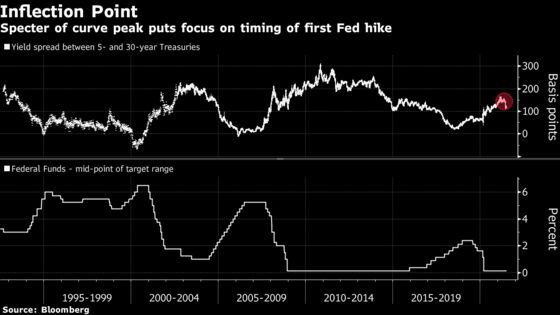 Unraveling Steepener Trade Heightens Focus on Fed-Liftoff Timing