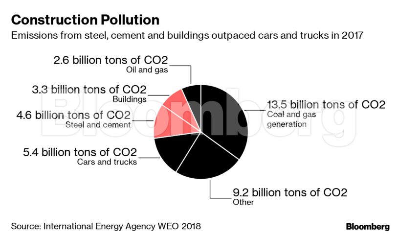Construction Pollution