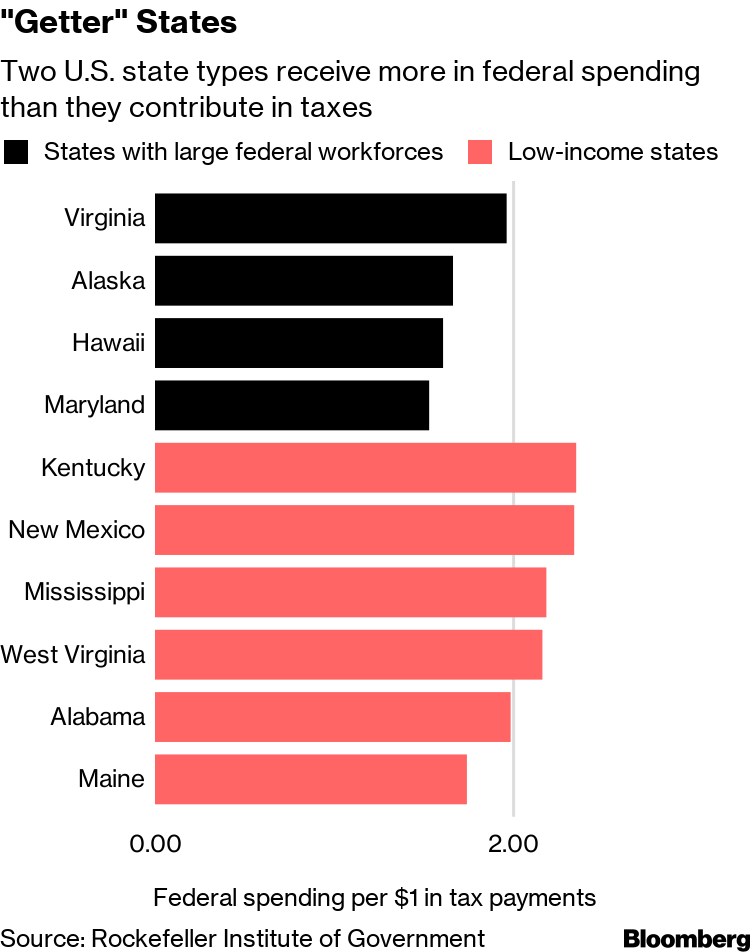 State Contributions To Federal Government