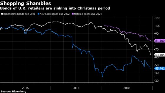 U.K. Retail Malaise Pressures Bonds Amid Holiday Shopping Season