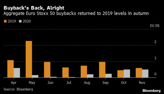 Europe’s Biggest Firms Are Buying Up Their Stock Again