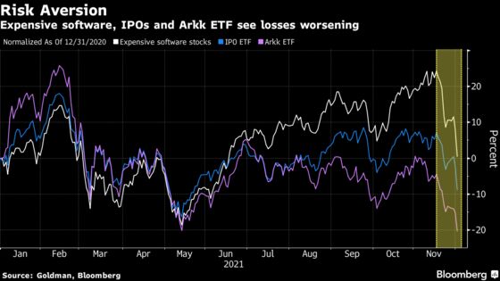 Hedge Funds Bail From Stocks as Powell, Covid Roil Markets