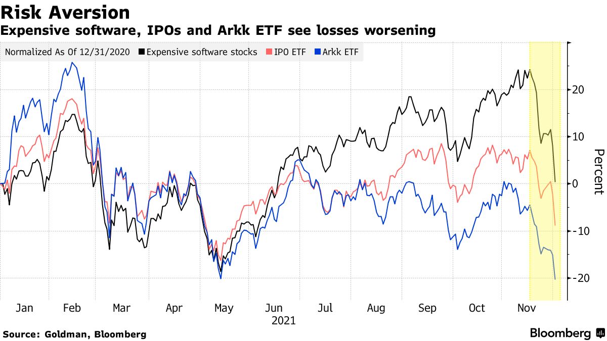 Expensive software, IPOs and Arkk ETF see losses worsening