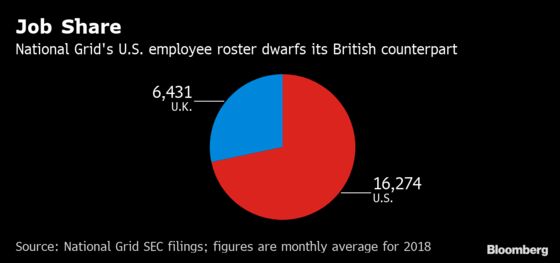 U.K.’s National Grid Creates More Jobs in America Than at Home