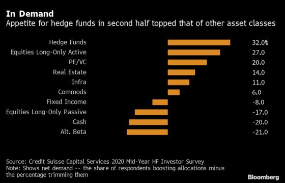 Investors Pick Hedge Funds to Lead Them Through Choppy Markets