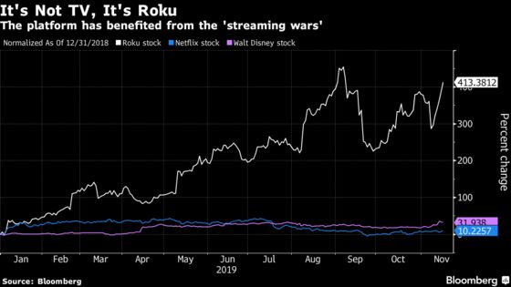 Roku Says It Won’t Be Long Before Streaming Revenue Eclipses TV