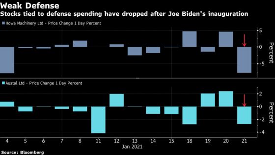 How Markets Are Moving With Biden as President, From Green to Defense Stocks