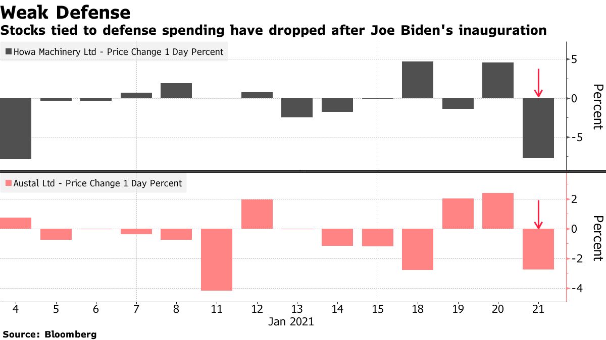 Defense spending shares plummeted after Joe Biden inauguration