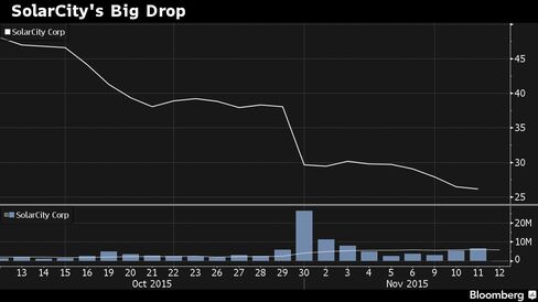 Shares fell 22 percent in one day