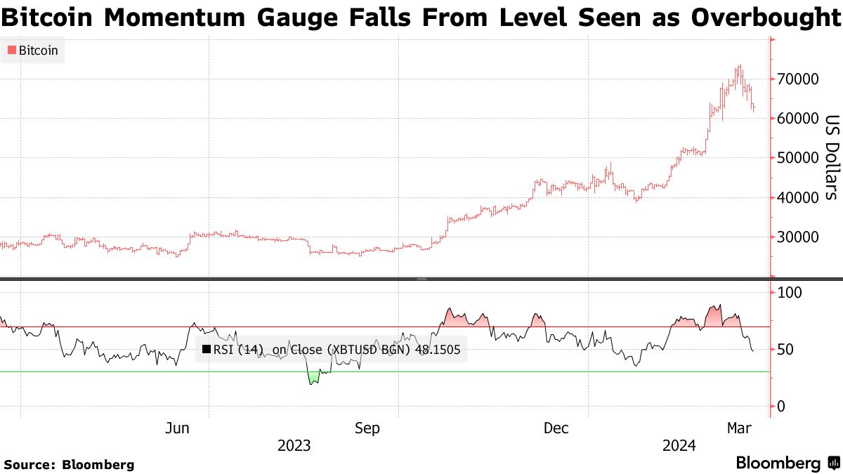 Bitcoin (BTC) Sinks as Demand for US ETFs Dries Up - Bloomberg
