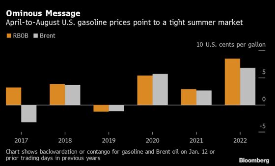 U.S. Gasoline Markets Point to Bad News for Biden This Summer