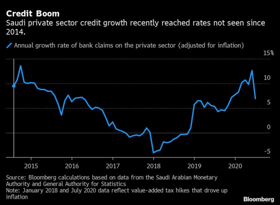 Saudi Mortgages Send Credit Growth Soaring