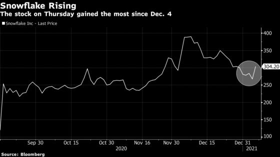 Snowflake Rally Defies End of Lockup on Millions of Shares