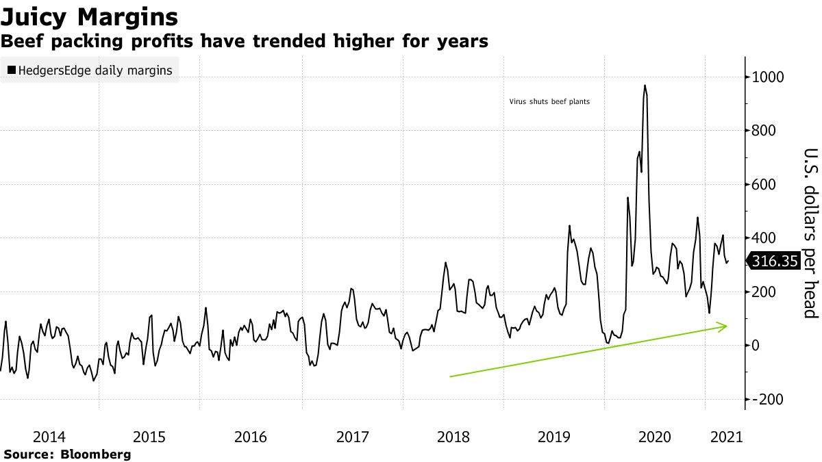 Rising Margins Push U.S. Beef Packers to Add Slaughter Capacity Bloomberg
