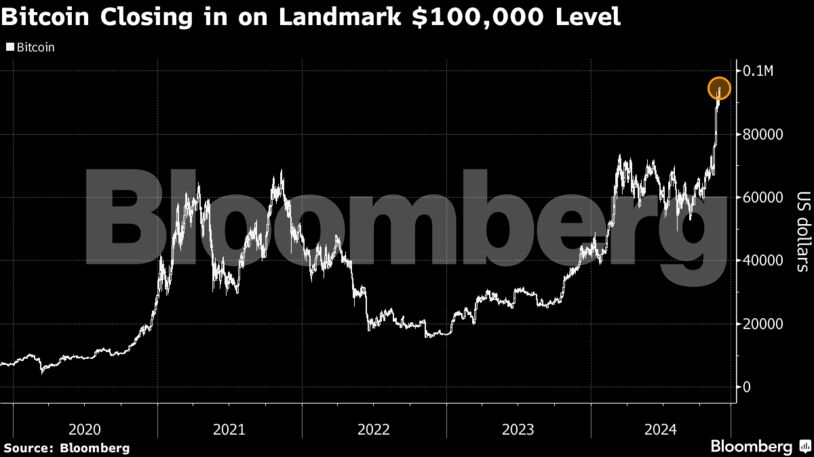 Bitcoin Closing in on Landmark $100,000 Level