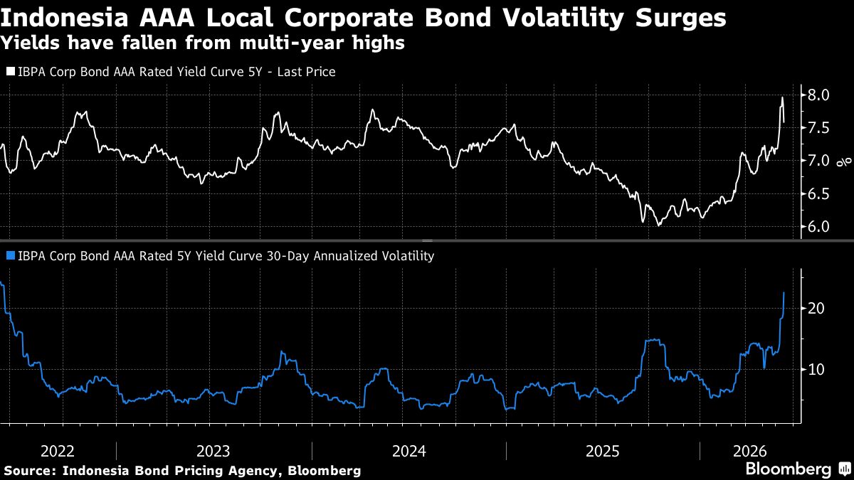 Worst Indonesian Credit Volatility in Years Imperils Debt Boom