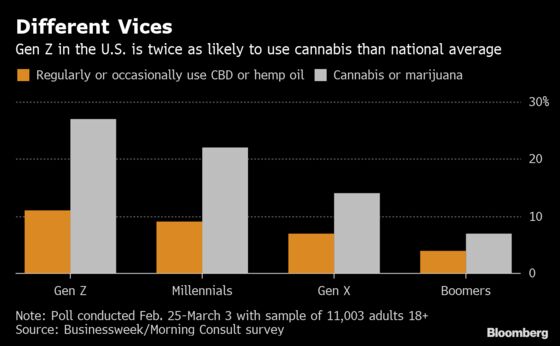 Gen Z Will Be The Ultimate Pot Consumers