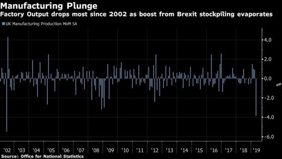 U.K. Economy Shrinks as Factory Output Falls Most Since 2002