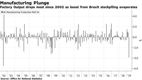 Factory Output drops most since 2002 as boost from Brexit stockpiling evaporates