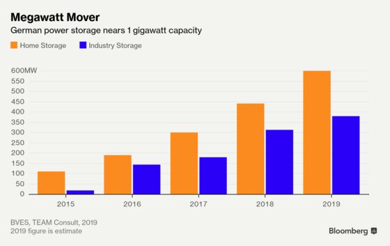 German Home Battery Demand Pushes Storage Above 5 Billion Euros