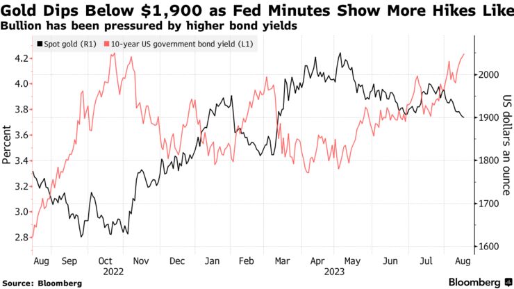 Gold Dips Below $1,900 as Fed Minutes Show More Hikes Likely | Bullion has been pressured by higher bond yields