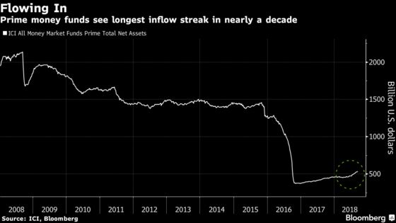 Looming Money-Market Shift Has Big Implications for Risk Assets