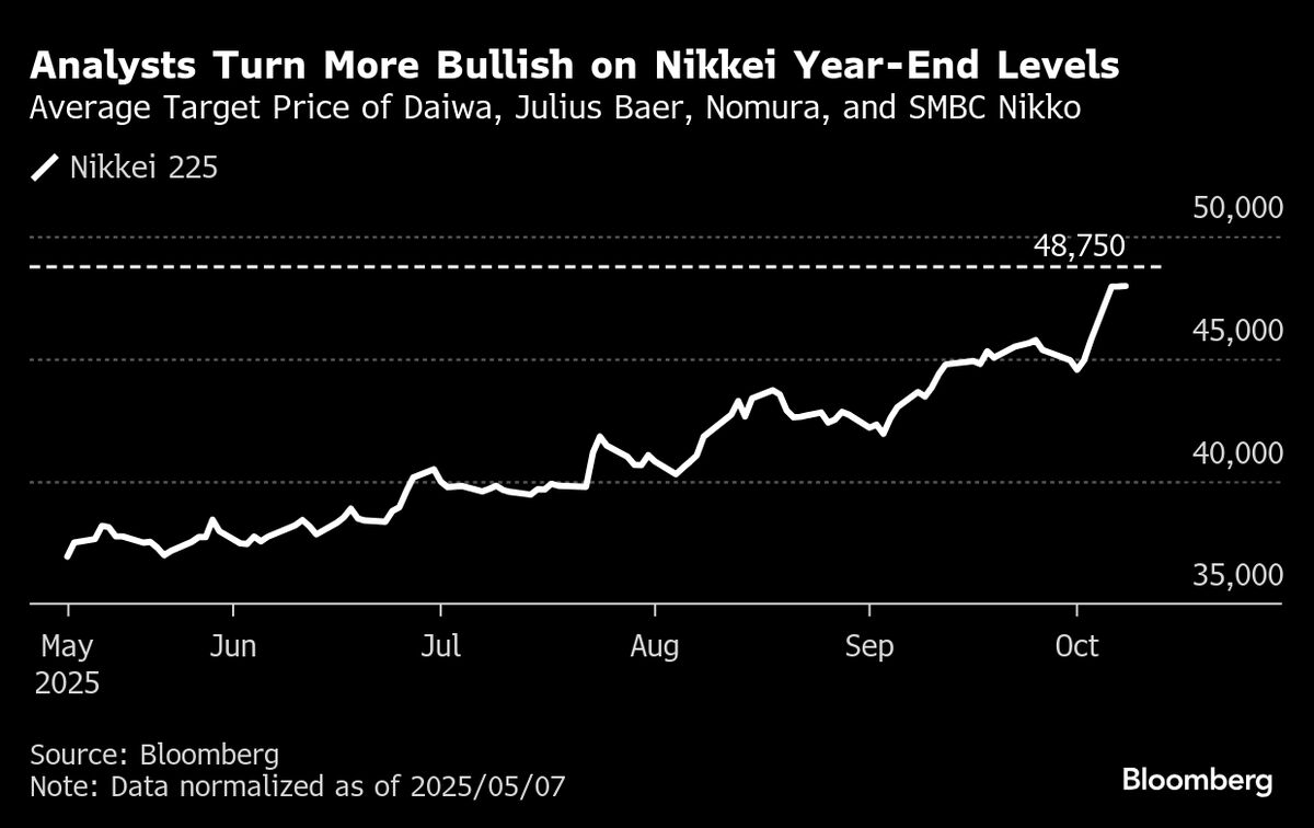 Strategists Rush to Lift Nikkei Year-End Targets on Growth Hopes