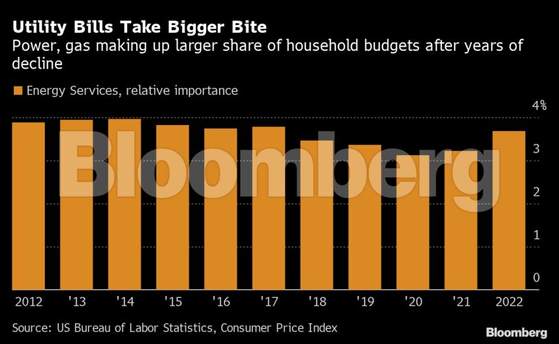 Utility Bills Take Bigger Bite | Power, gas making up larger share of household budgets after years of decline