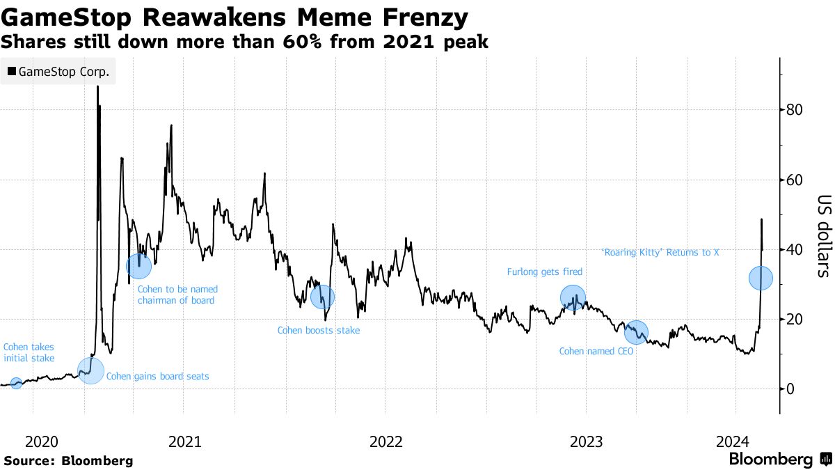 Meme Stocks: Lessons Learned from the GameStop Frenzy - gmedia