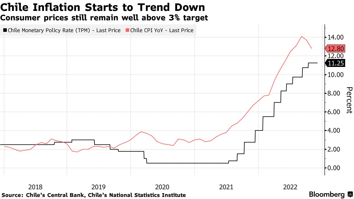 Chile to Hold Rates as Inflation Starts to Ebb Decision Guide