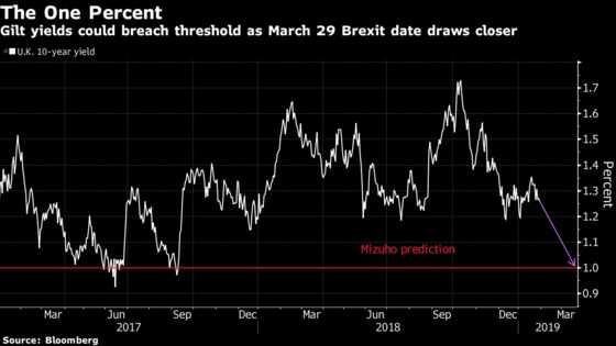 Fear of No-Deal Brexit on Horizon Seen Driving Rally in Gilts